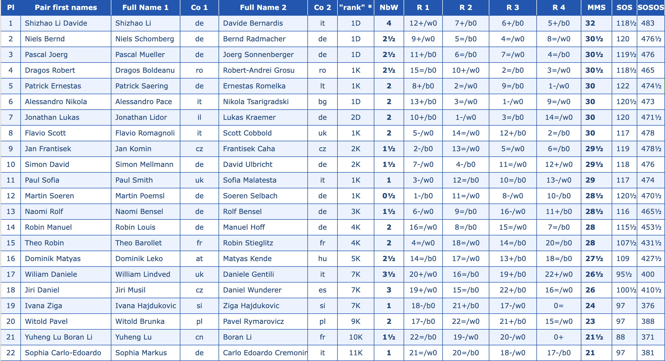 Results